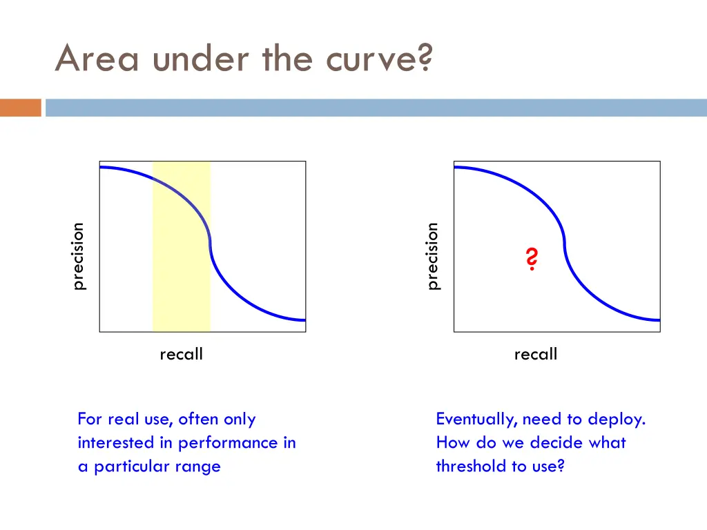 area under the curve 2