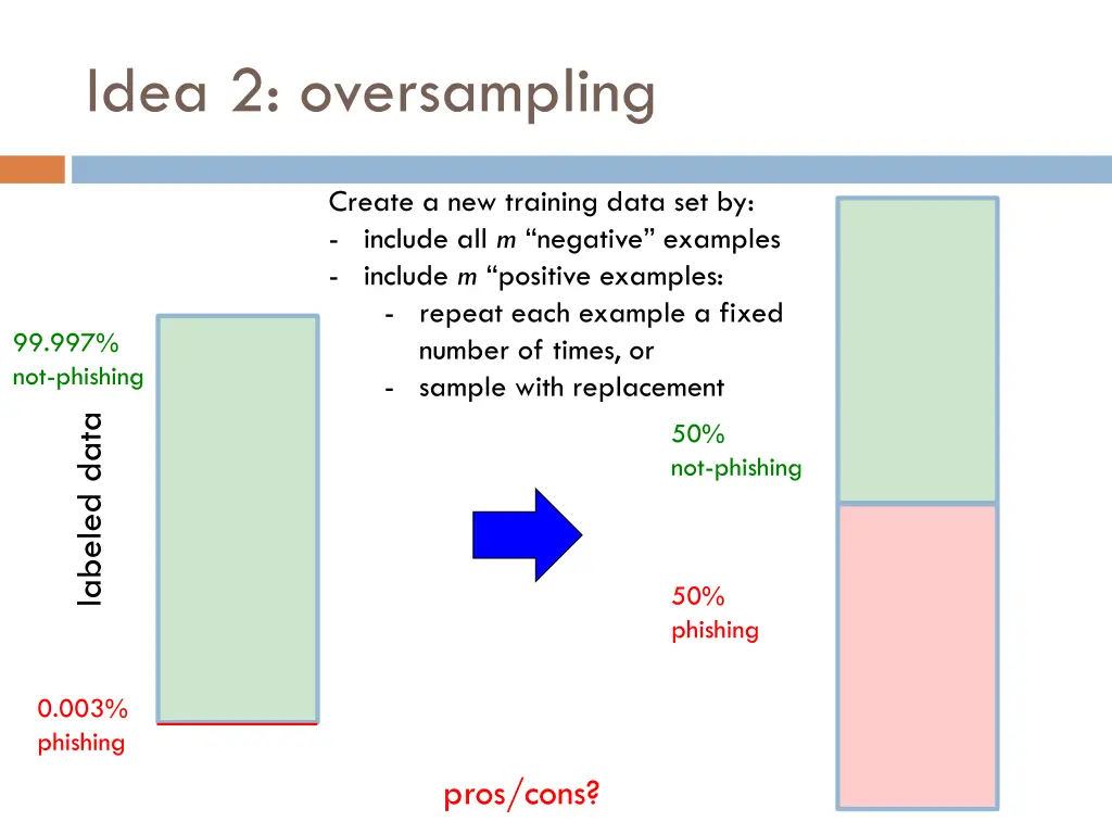 idea 2 oversampling