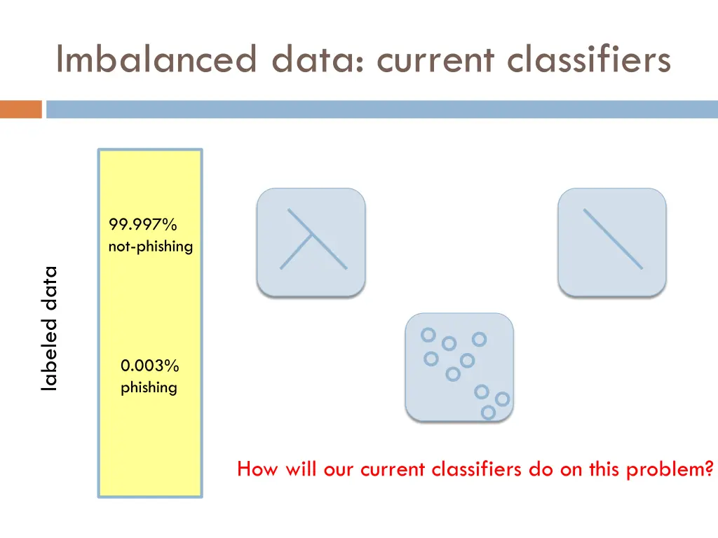 imbalanced data current classifiers