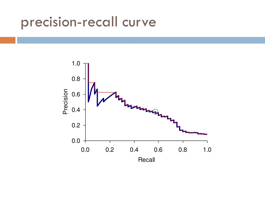 precision recall curve