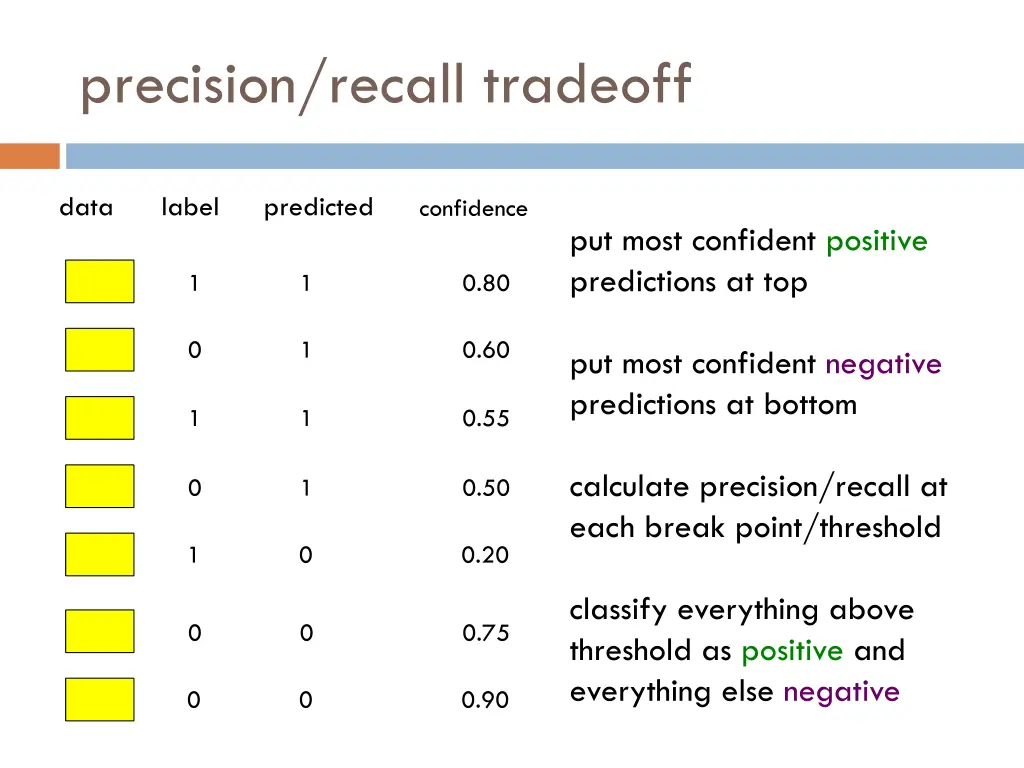 precision recall tradeoff 1