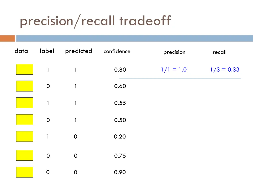 precision recall tradeoff 2