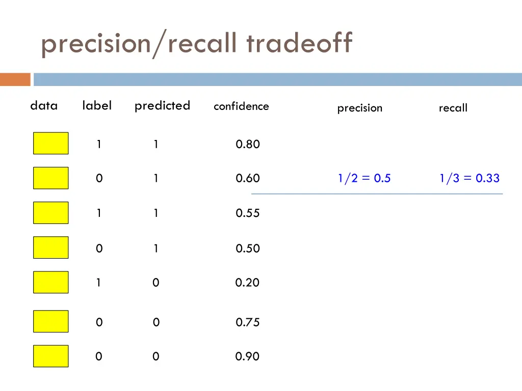 precision recall tradeoff 3