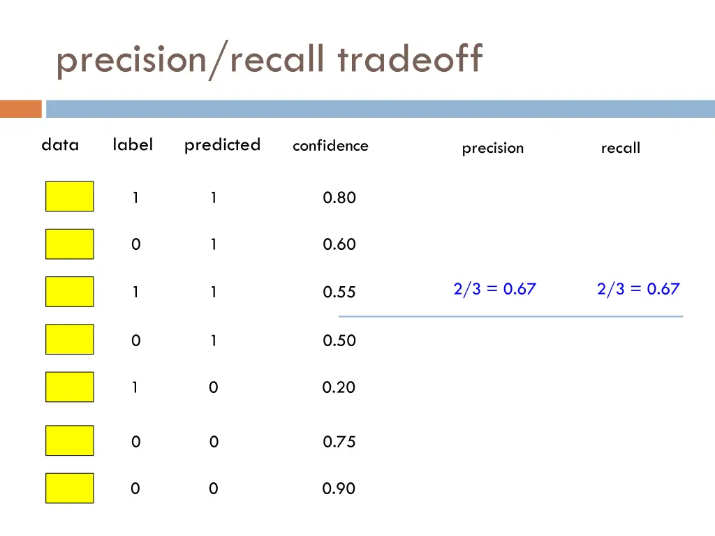 precision recall tradeoff 4