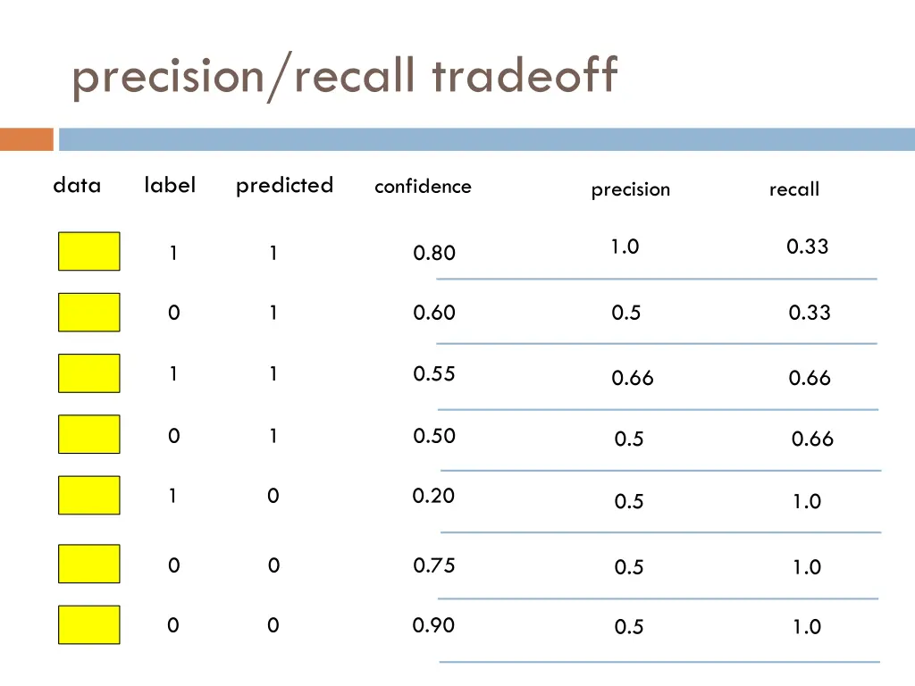 precision recall tradeoff 5