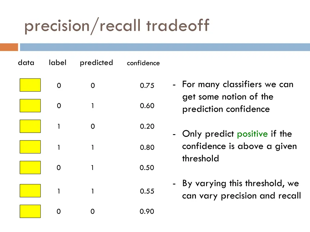 precision recall tradeoff