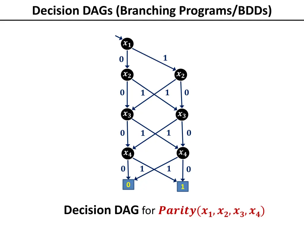 decision dags branching programs bdds