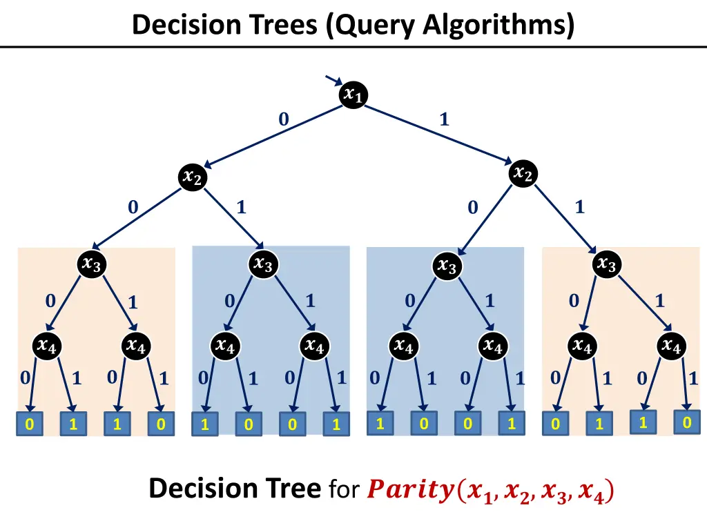 decision trees query algorithms