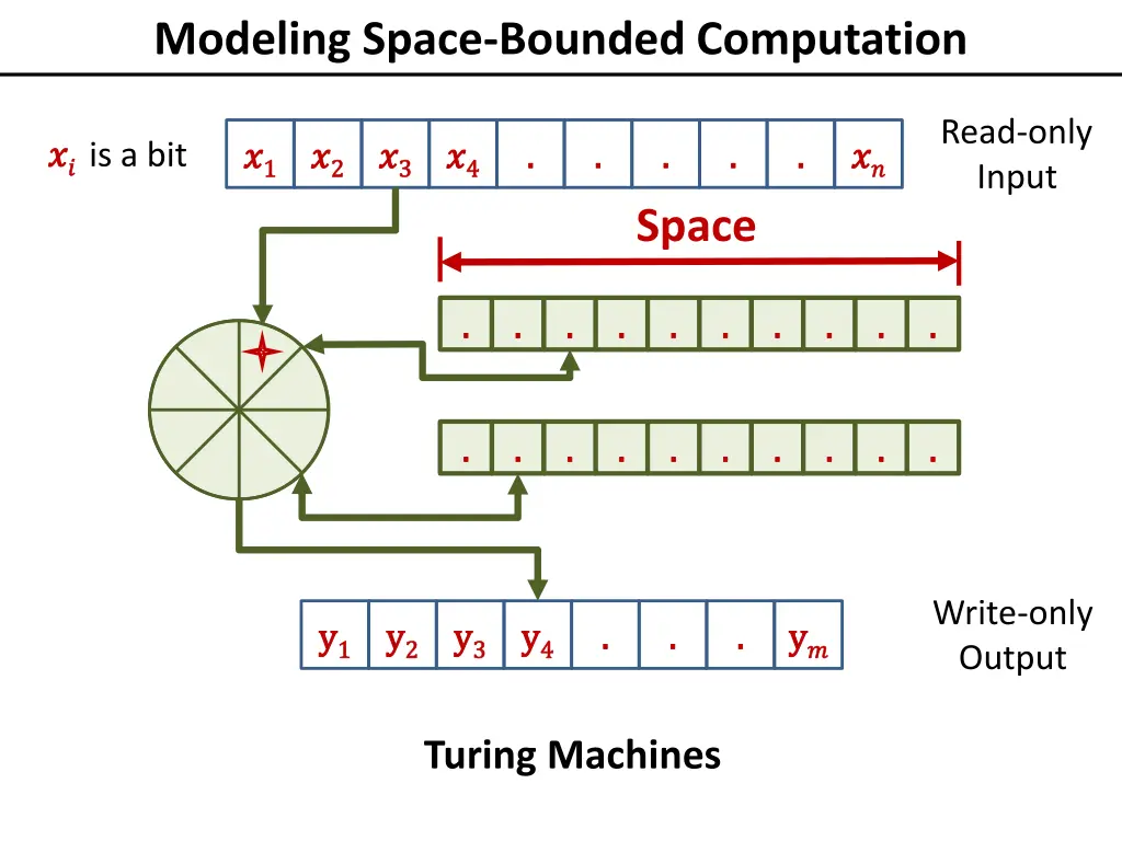 modeling space bounded computation