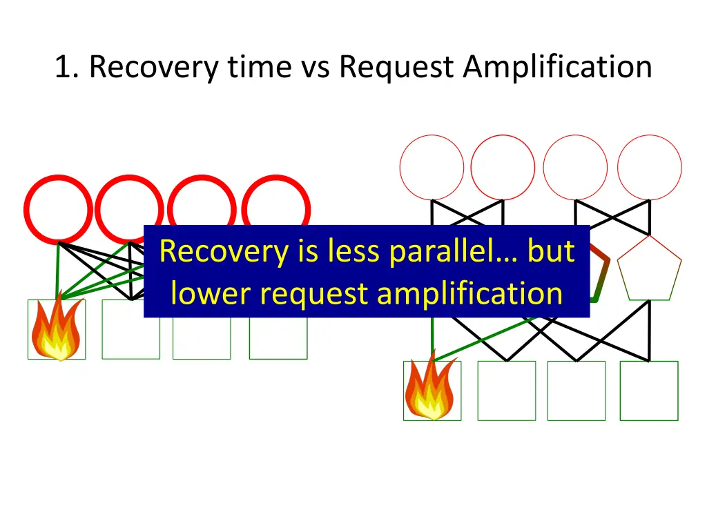 1 recovery time vs request amplification