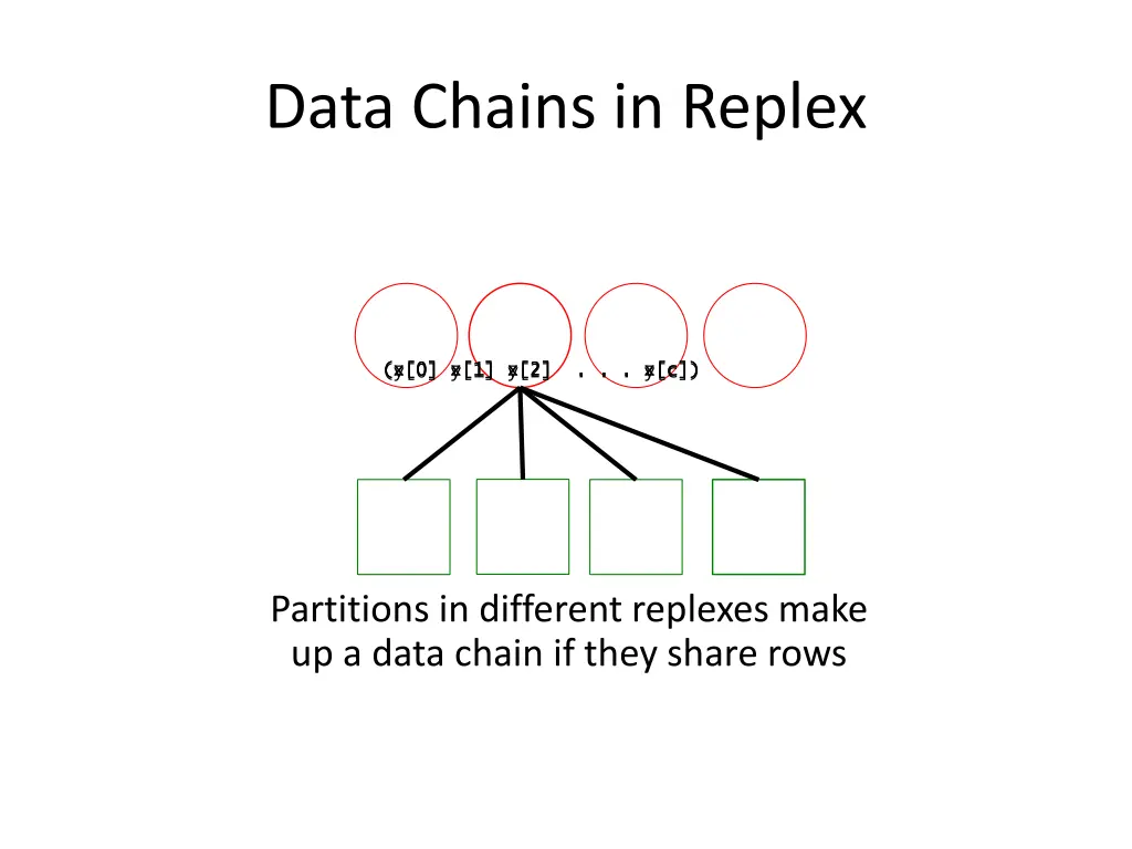 data chains in replex