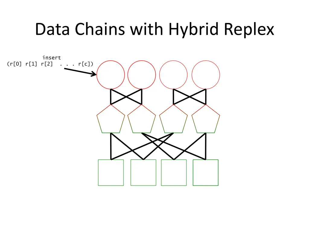 data chains with hybrid replex