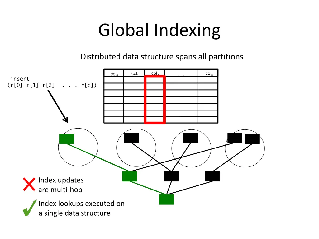 global indexing