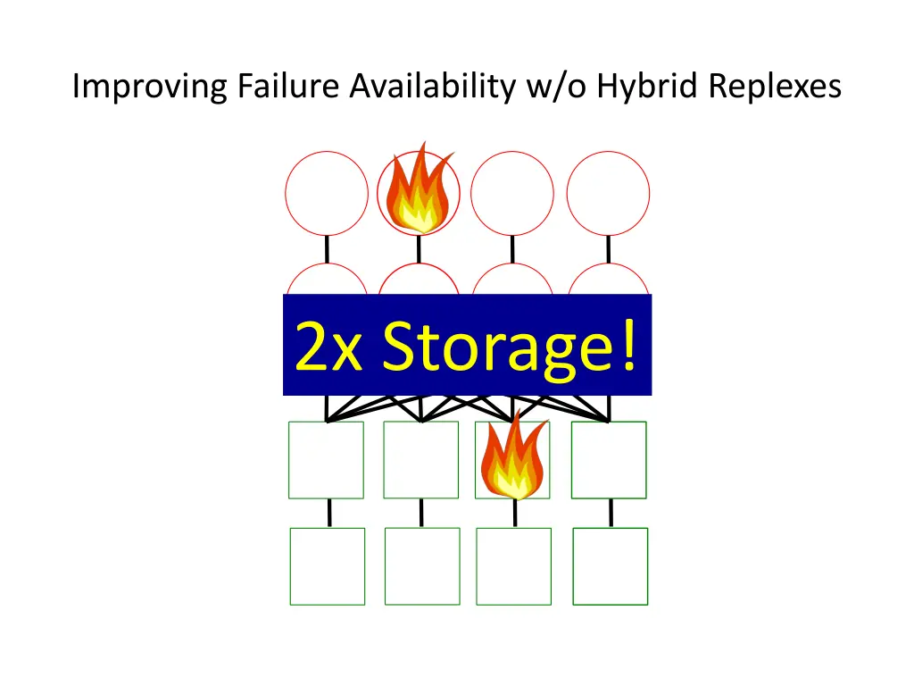 improving failure availability w o hybrid replexes