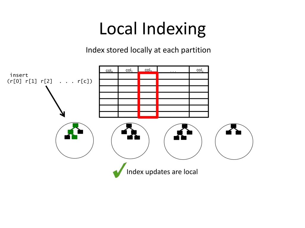 local indexing