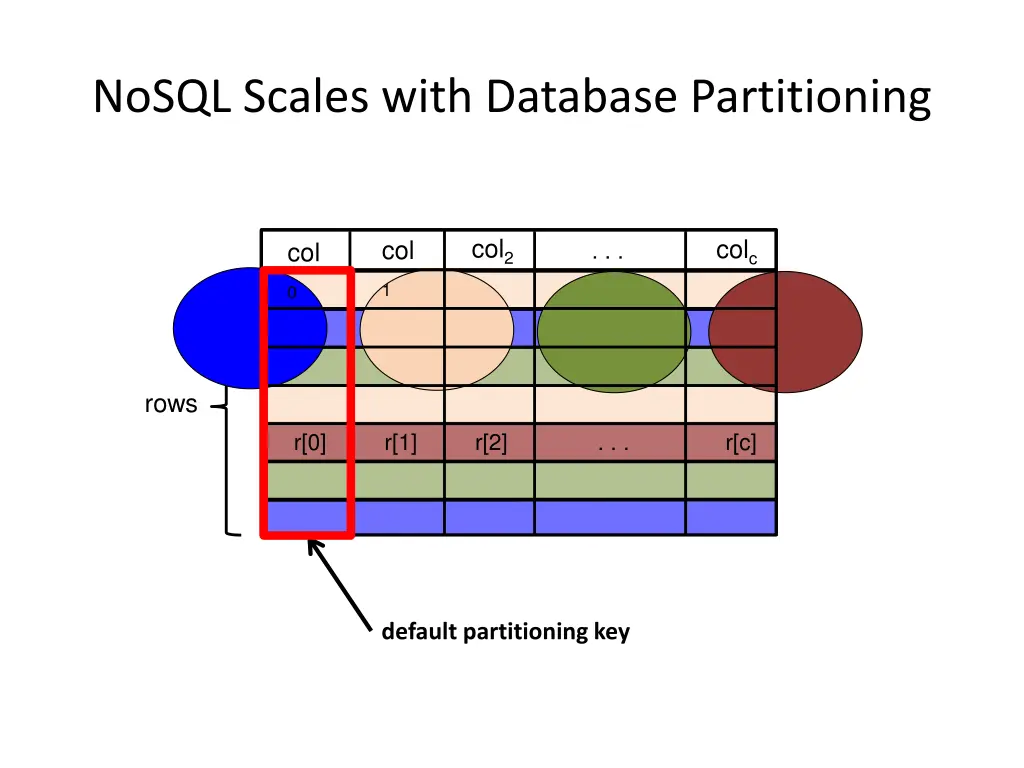 nosql scales with database partitioning