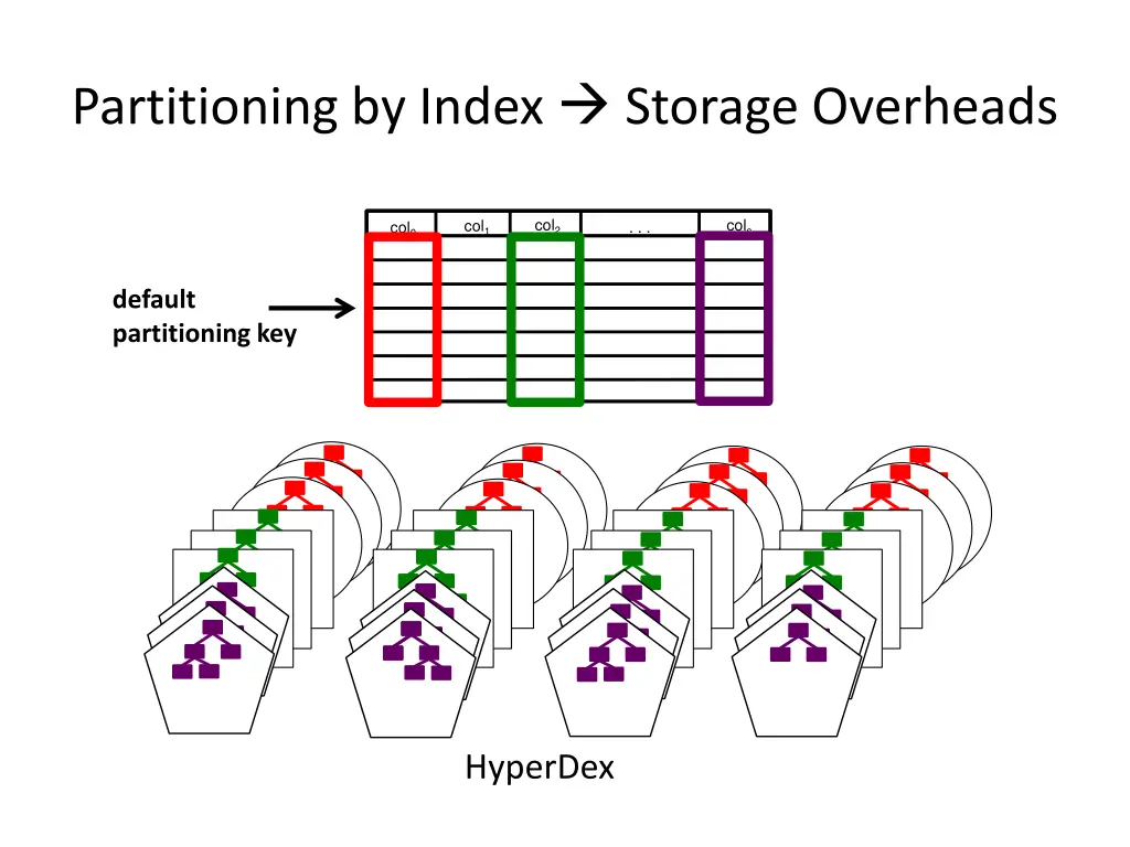 partitioning by index storage overheads 3