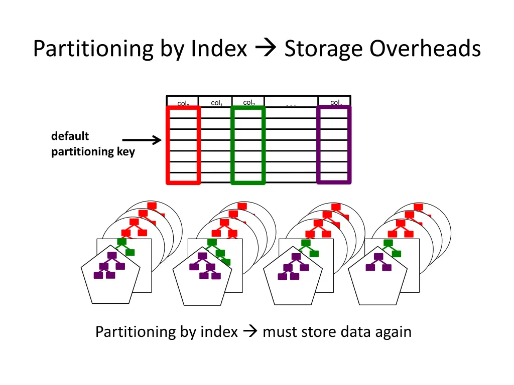 partitioning by index storage overheads