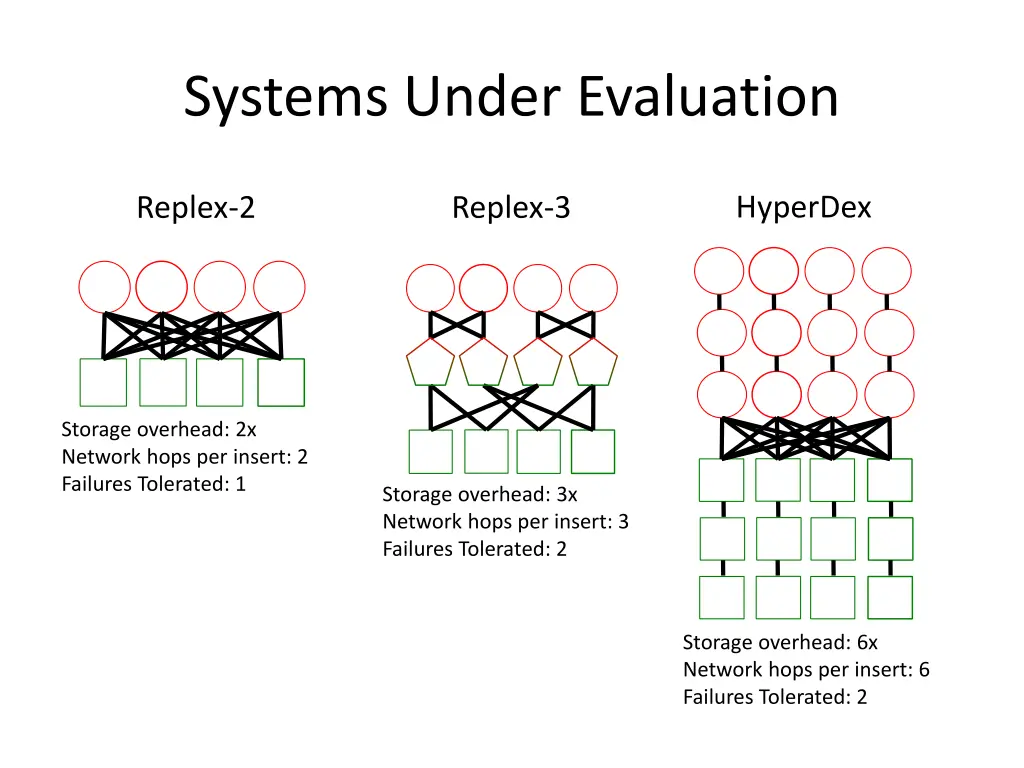 systems under evaluation