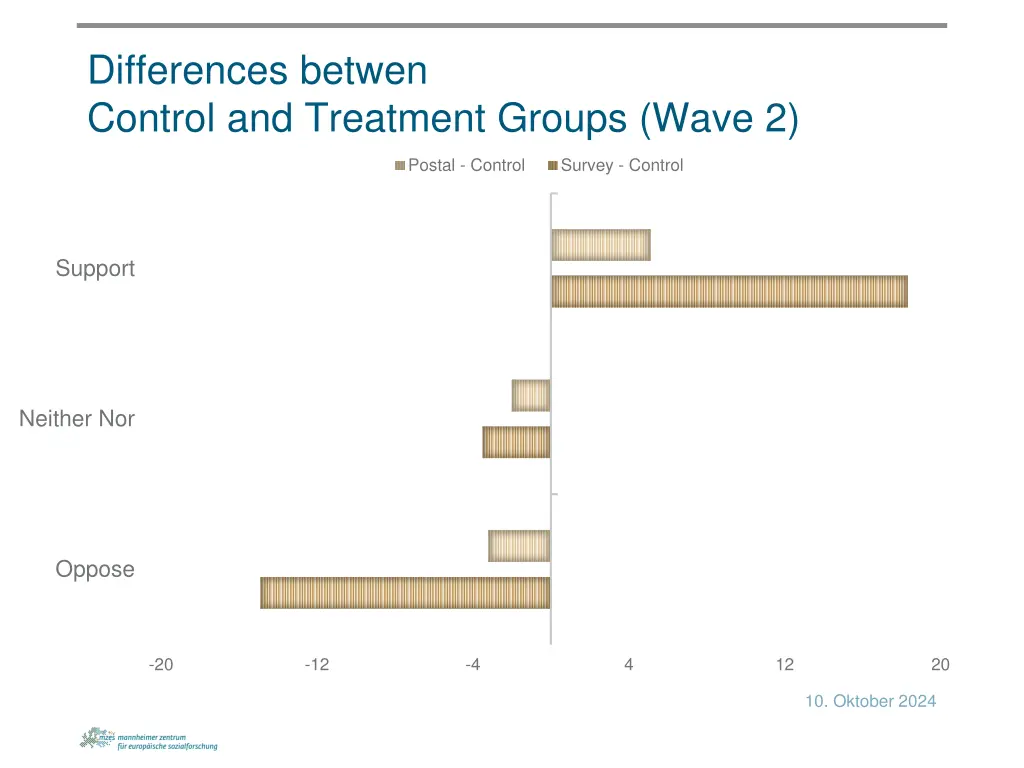 differences betwen control and treatment groups