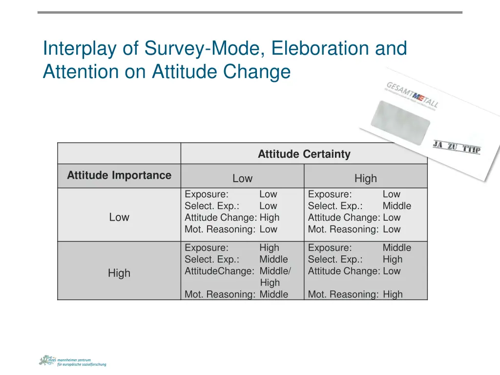 interplay of survey mode eleboration