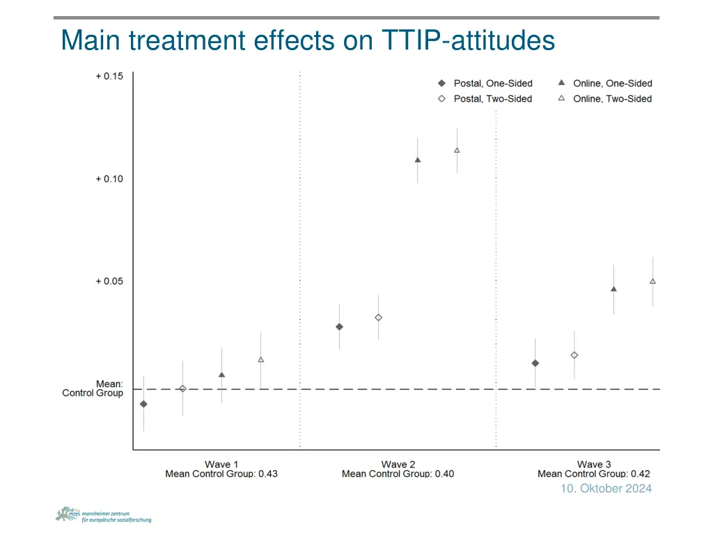 main treatment effects on ttip attitudes