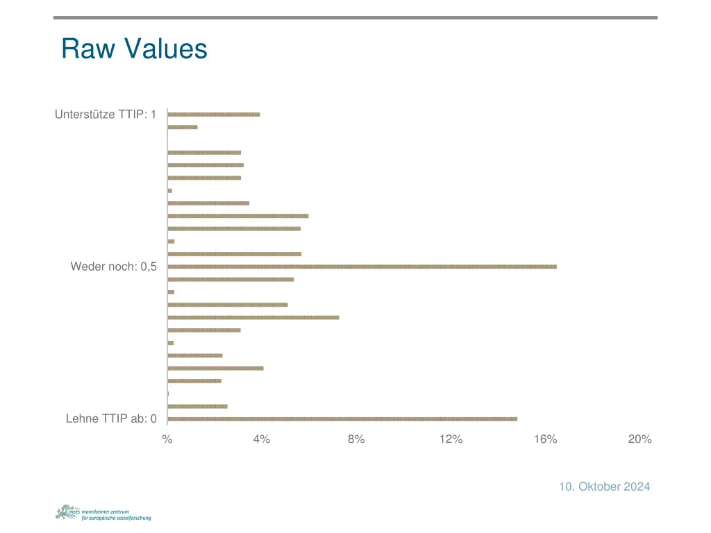 raw values