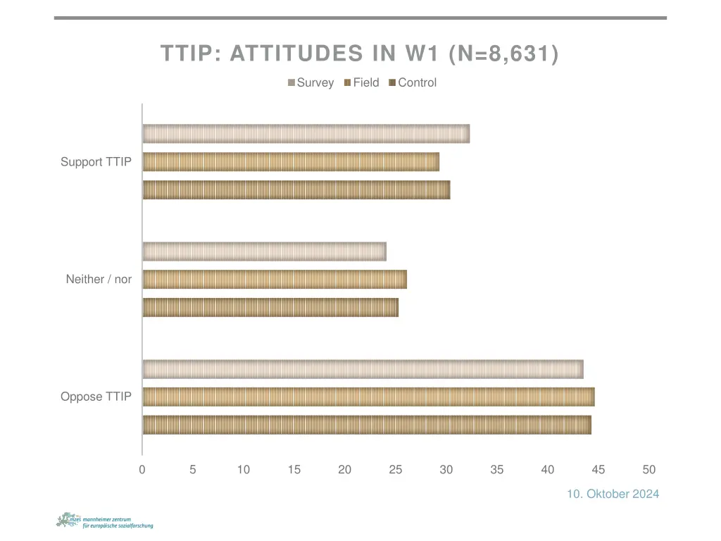 ttip attitudes in w1 n 8 631