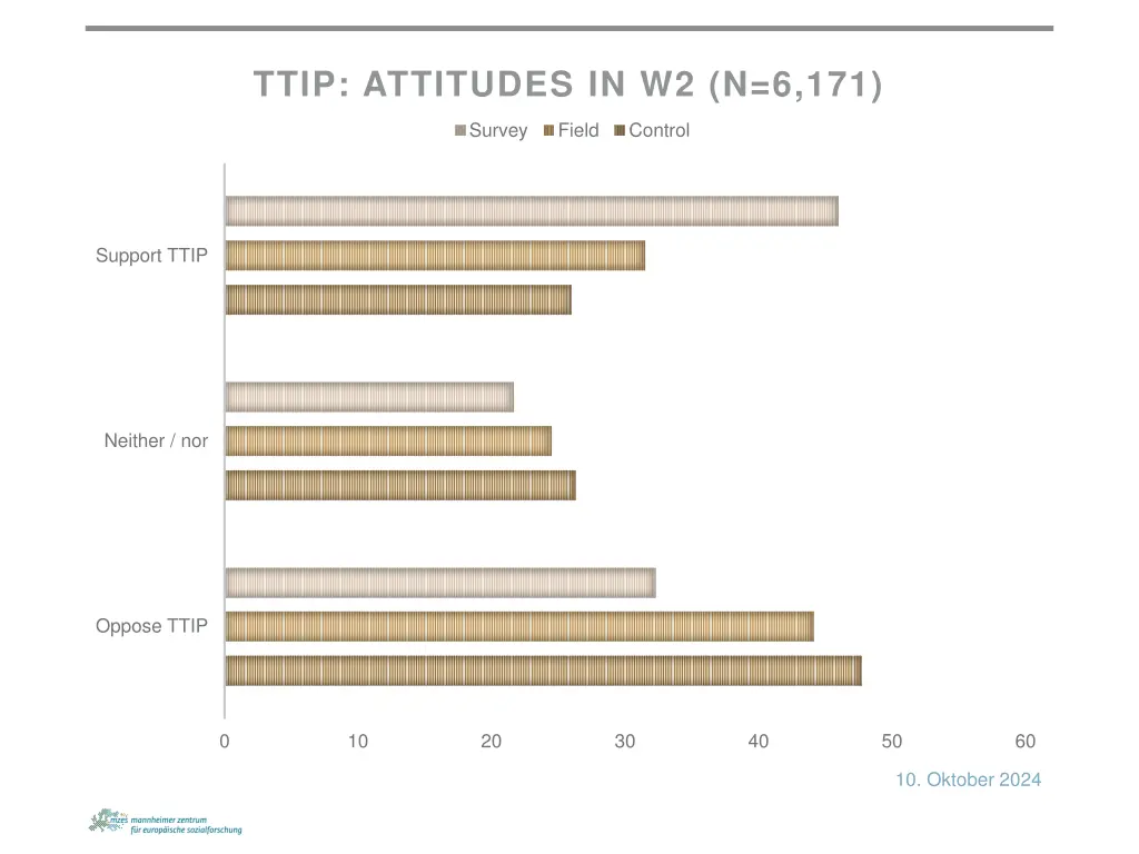 ttip attitudes in w2 n 6 171