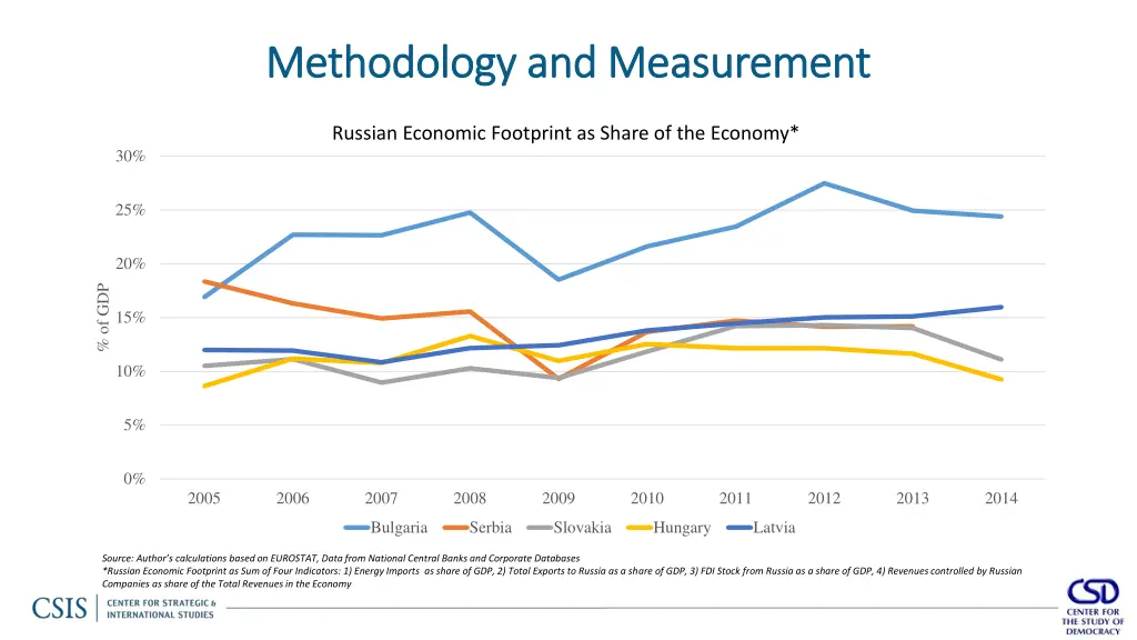 methodology and measurement methodology