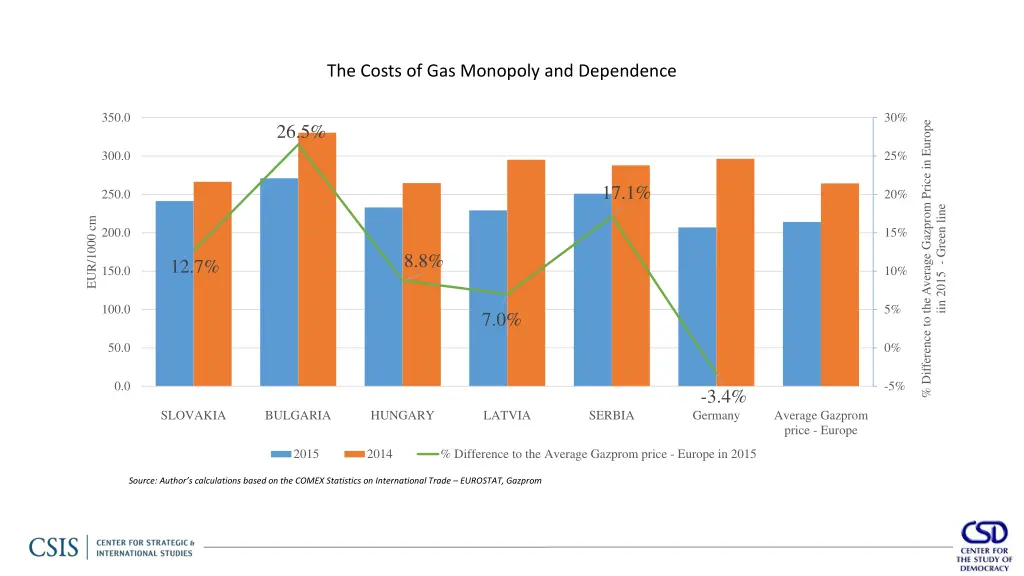 the costs of gas monopoly and dependence