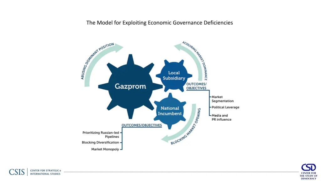 the model for exploiting economic governance