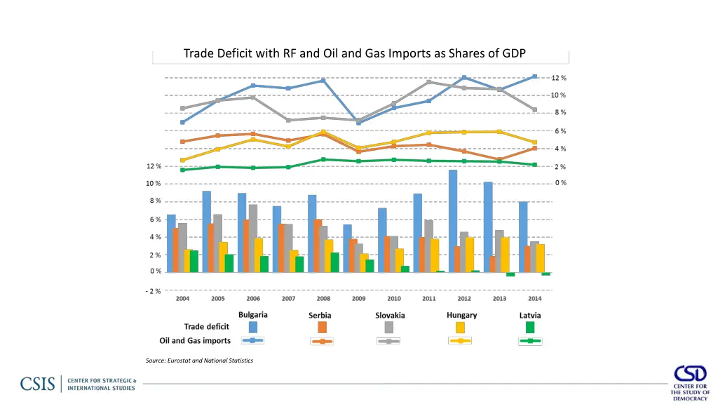 trade deficit with rf and oil and gas imports