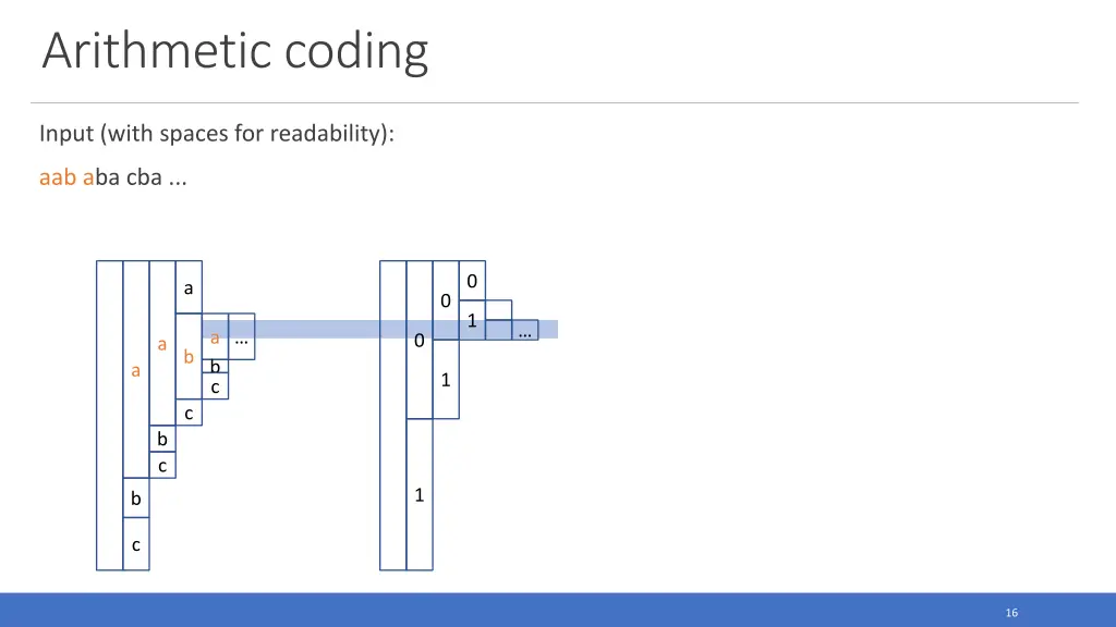 arithmetic coding