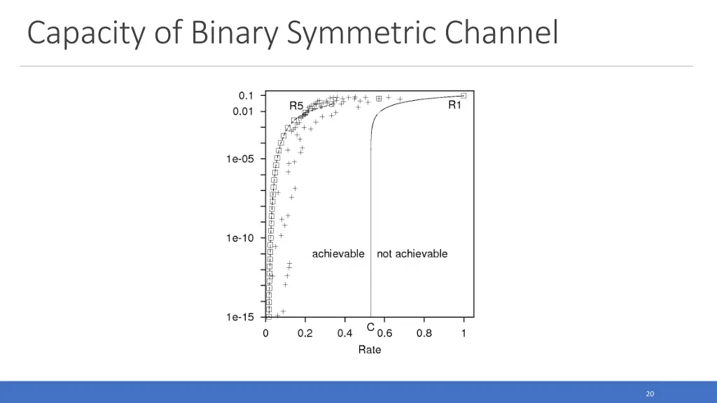 capacity of binary symmetric channel