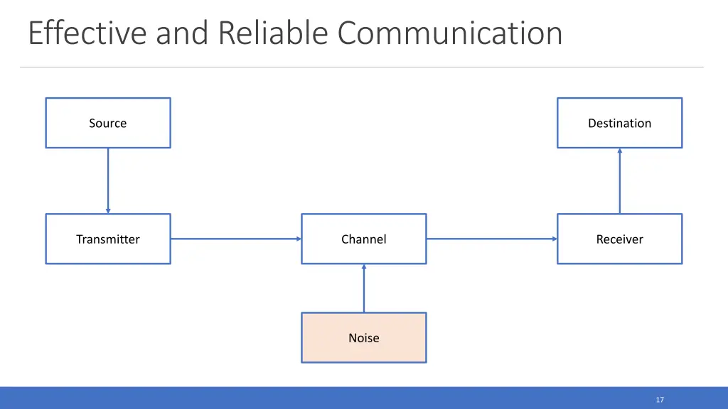 effective and reliable communication 1