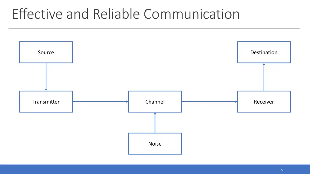 effective and reliable communication