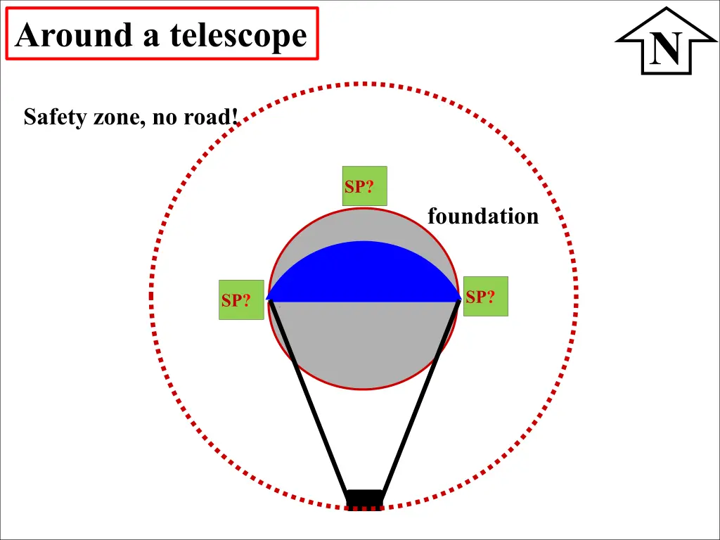 around a telescope