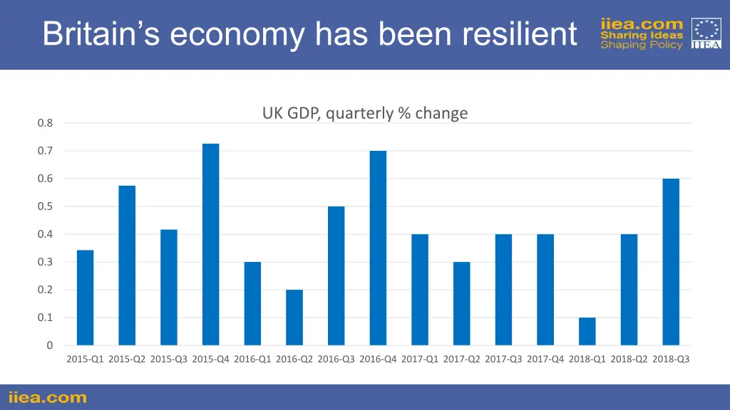 britain s economy has been resilient