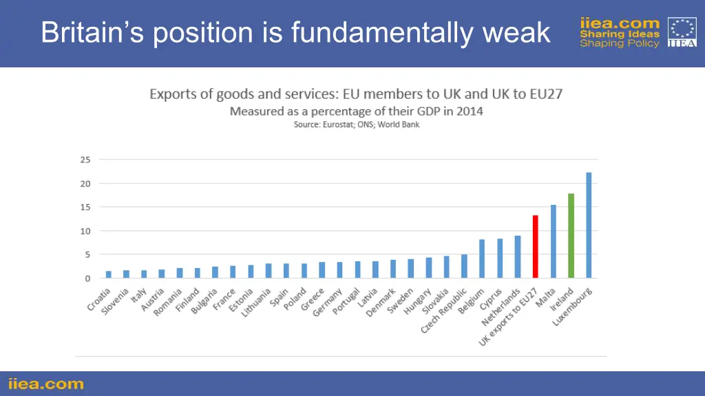 britain s position is fundamentally weak