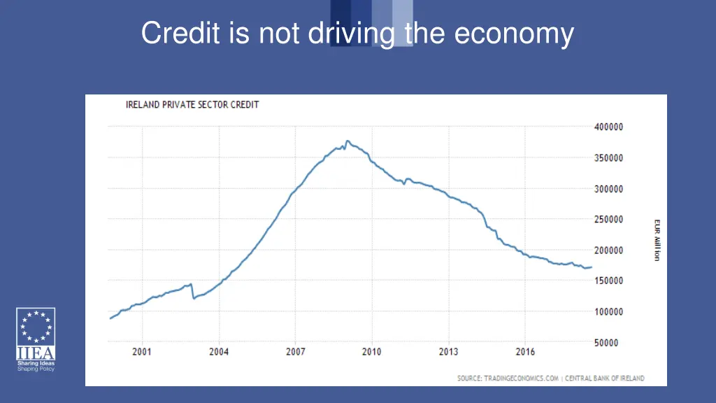 credit is not driving the economy