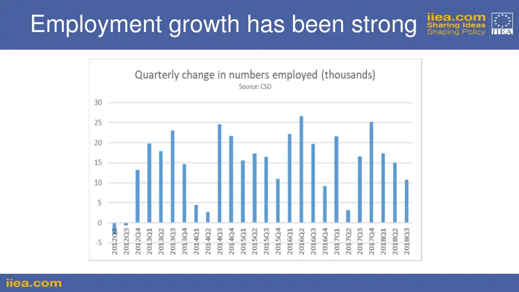 employment growth has been strong