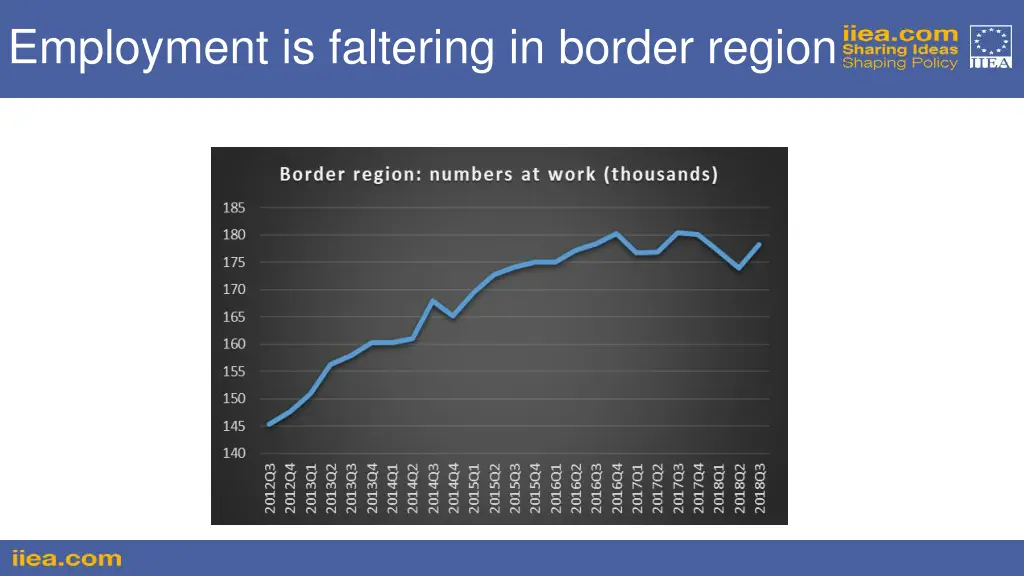 employment is faltering in border region