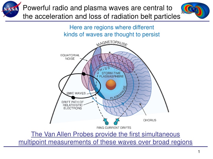 powerful radio and plasma waves are central