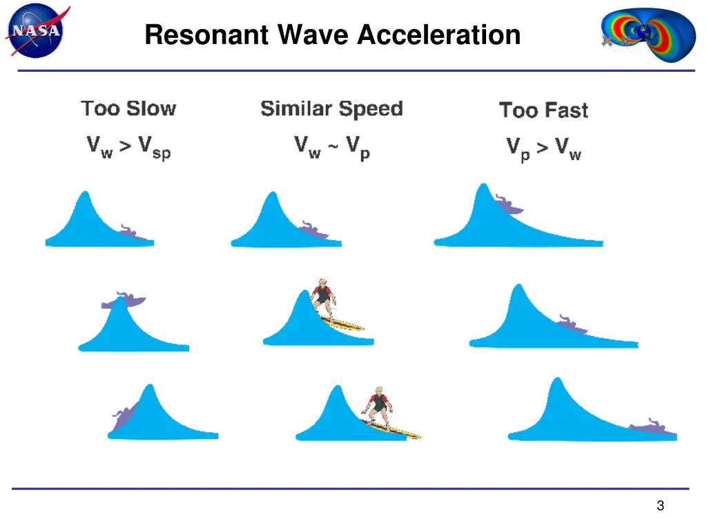 resonant wave acceleration