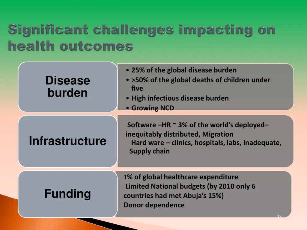 25 of the global disease burden 50 of the global