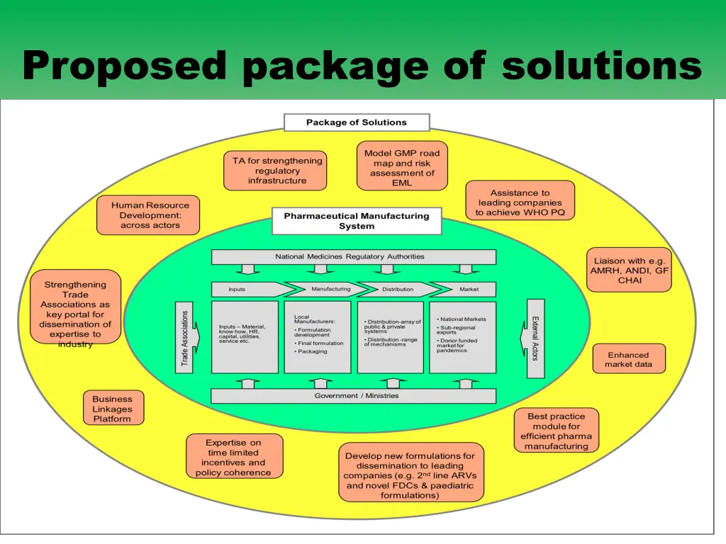 proposed package of solutions