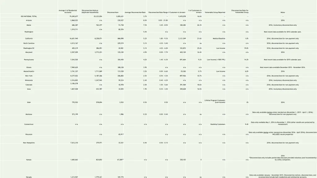 average of residential accounts