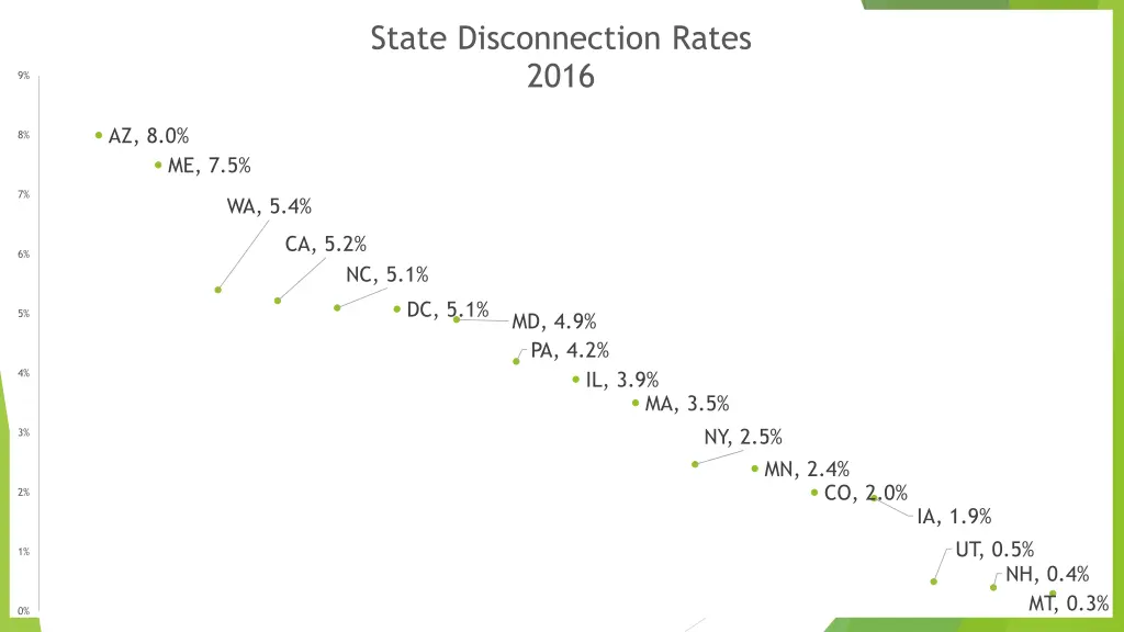 state disconnection rates 2016