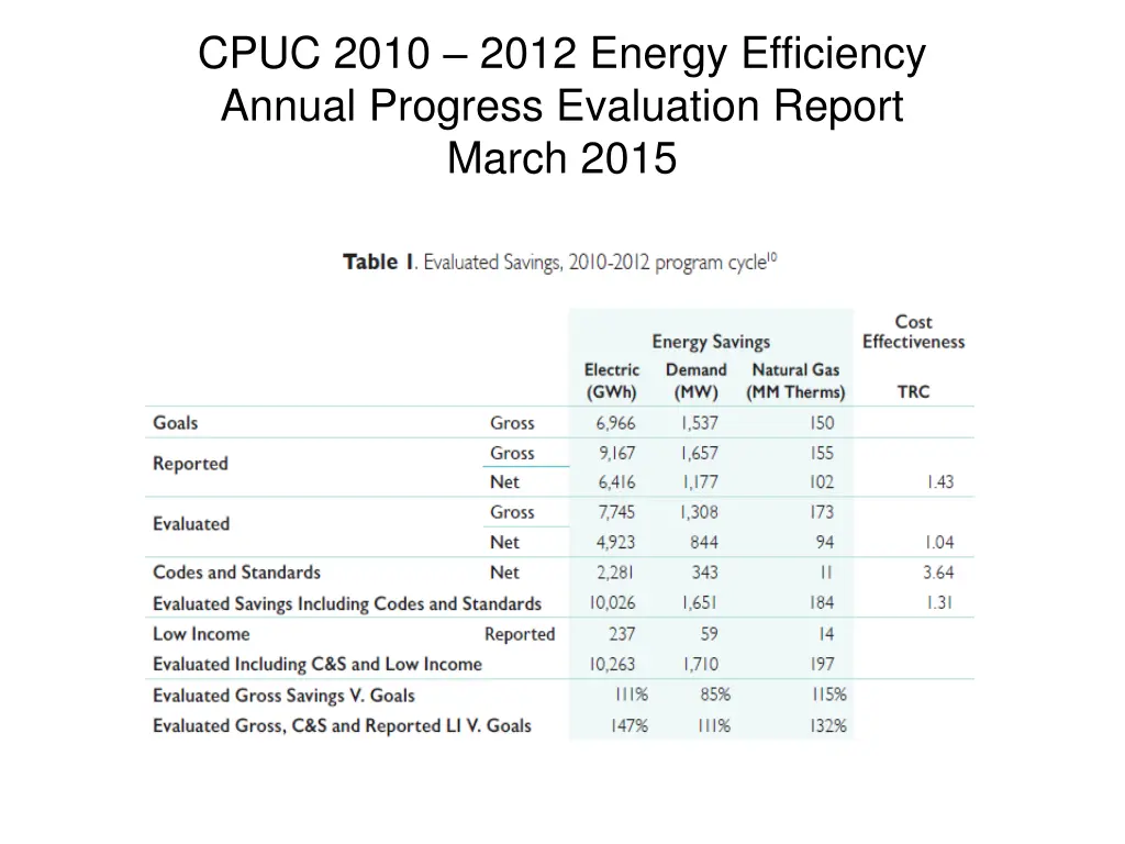 cpuc 2010 2012 energy efficiency annual progress